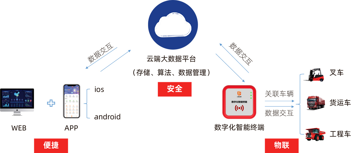 叉車智能管理系統(tǒng)