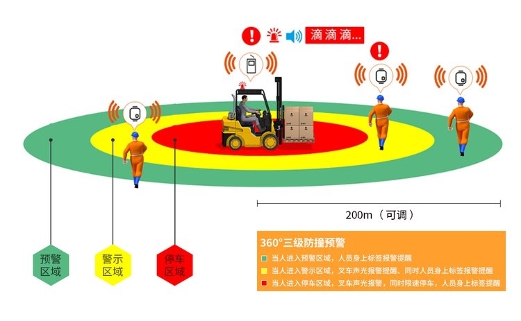 UWB叉車(chē)防撞系統(tǒng)