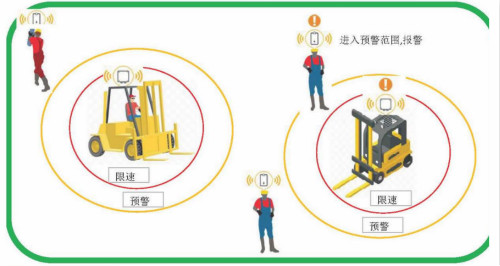 叉車防撞預(yù)警系統(tǒng)工作原理分析