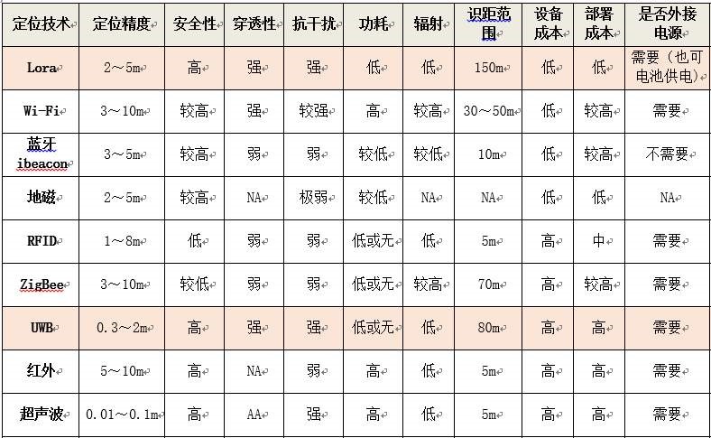 UWB叉車人員定位系統(tǒng)的優(yōu)勢(shì)