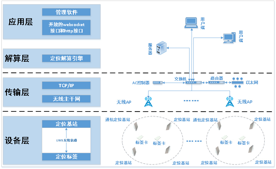 物聯(lián)網(wǎng)+UWB室內(nèi)AI叉車定位防撞預(yù)警系統(tǒng)發(fā)展的黃金時(shí)代