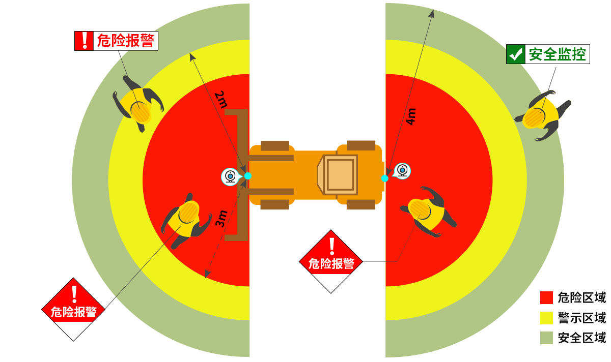 九盾安防AI叉車防撞預警系統(tǒng)符合GB安全標準